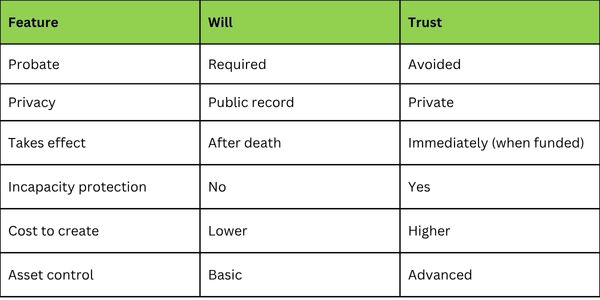 Will Vs. Trust Quick Comparison (600 X 300 Px)