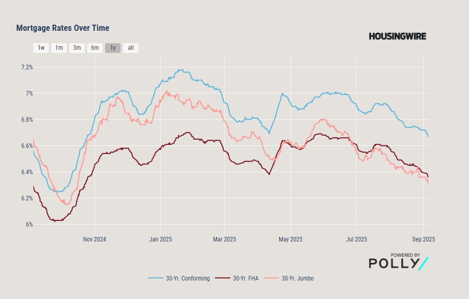 Hw Mortgage Rates