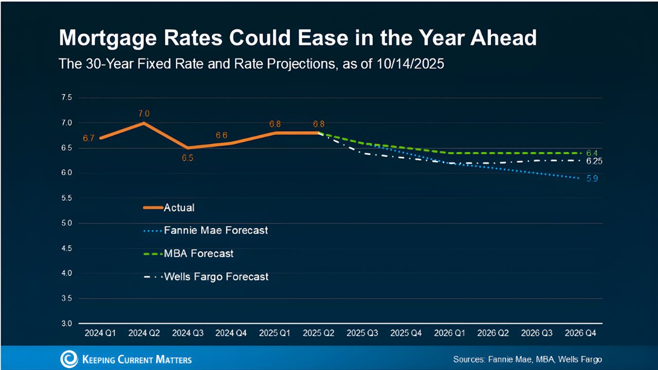 Upscaled Rate Forecast