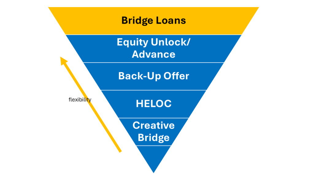 Bridge Loan Triangle